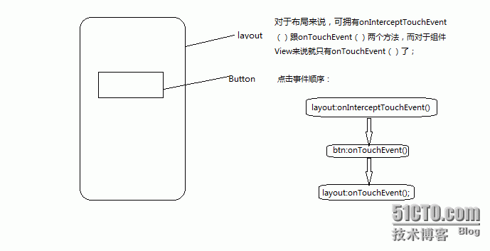 android的Touch事件分发_拦截器