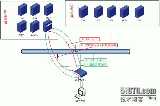 Citrix 桌面虚拟化准入接入方案（MAC+dot1x认证+acl）_citrix