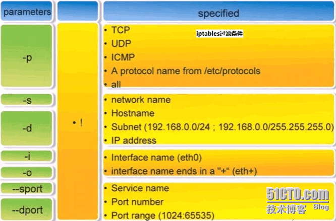 iptables原理详解(一)_防火墙原理_05