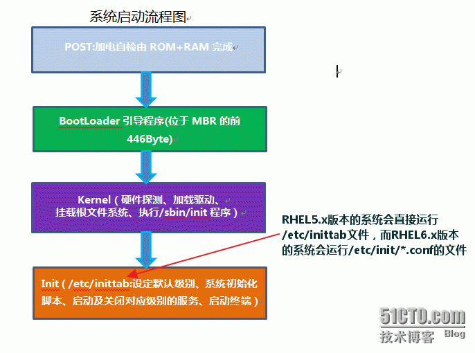 Linux 常见的trouble shooting故障排错_系统重要文件丢失等trouble sho