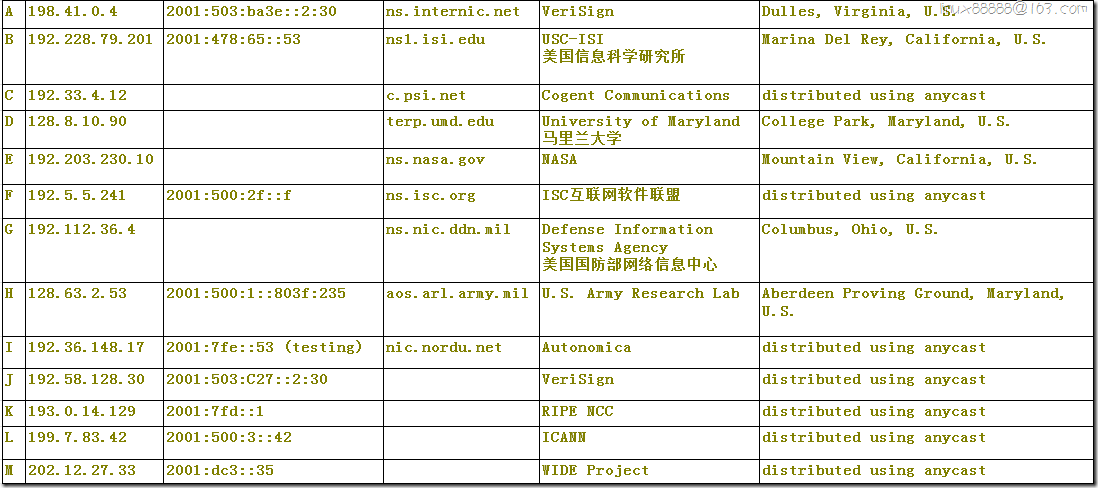 Windos server 2008 部署DNS_IP地址