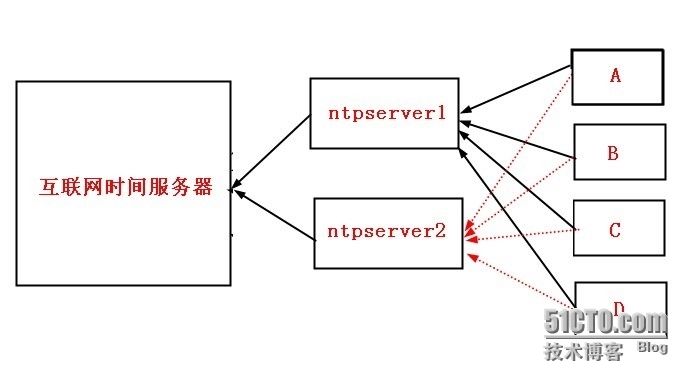 Linux安装后基本系统优化_windows