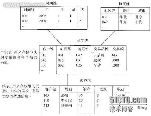 维度表和事实表_事实表