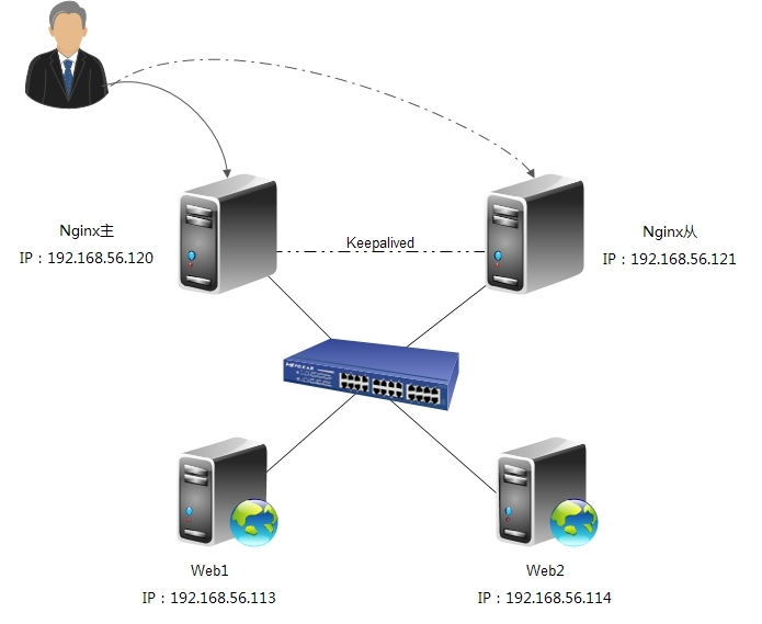 nginx+keepalived 负载均衡架构_nginx