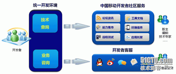 跨平台开发工具详解——统一开发环境（UDE）_云服务_05