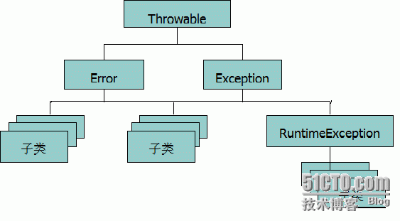 第四章 异常_try