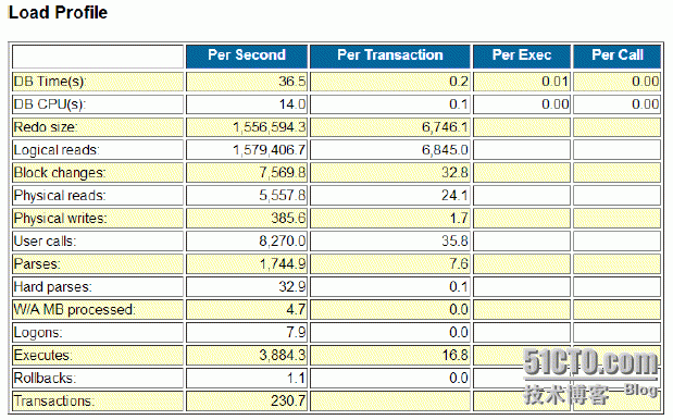 Oracle常见Load Profile_insert