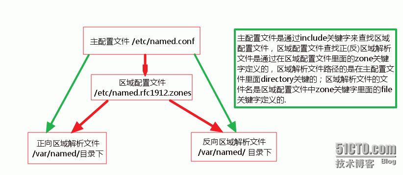 精解Linux  RHEL 6.x  DNS 服务器 _转发_02