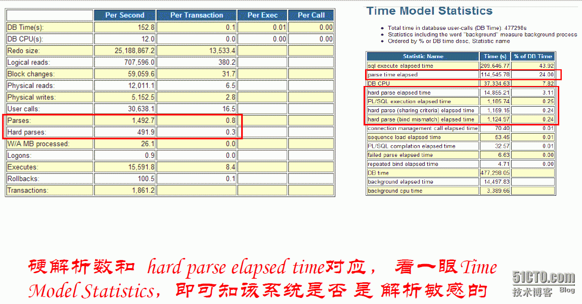 Oracle常见Load Profile_update_02