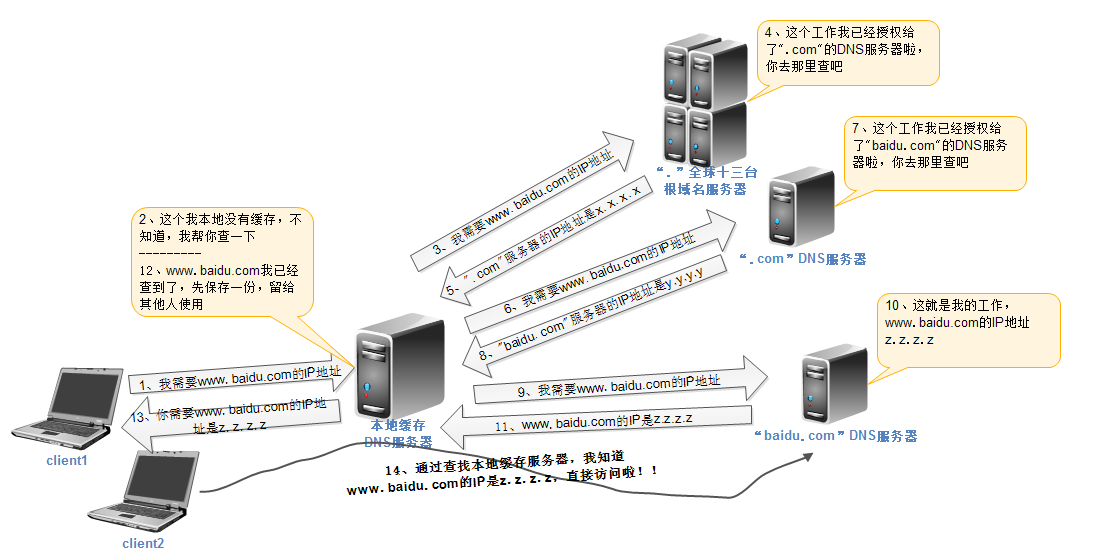 Linux之DNS详解_DNS