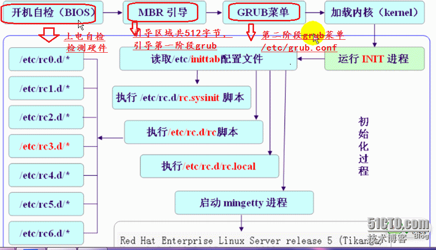 系统启动过程以及故障排除_linux'启动过程