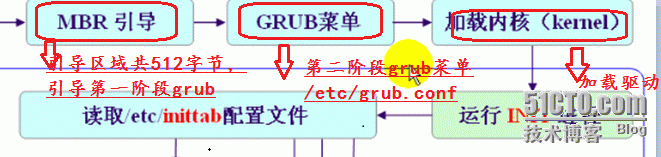 系统启动过程以及故障排除_linux'启动过程_04