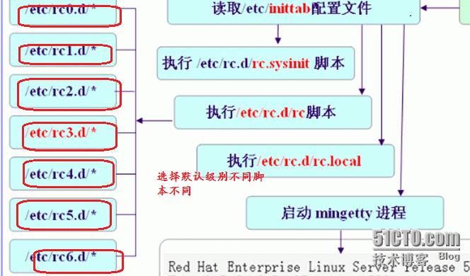 系统启动过程以及故障排除_linux'启动过程_08