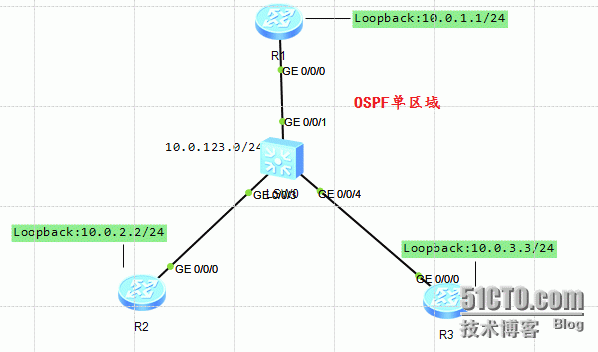 网络中的OSPF协议_路由配置