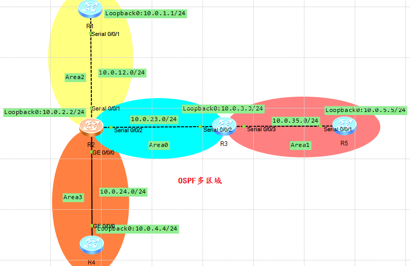 网络中的OSPF协议_华为模拟器_06