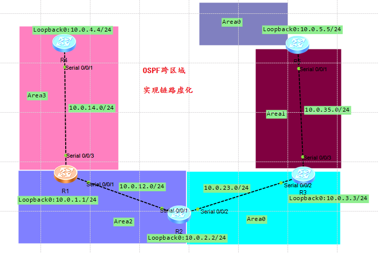 网络中的OSPF协议_路由配置_12