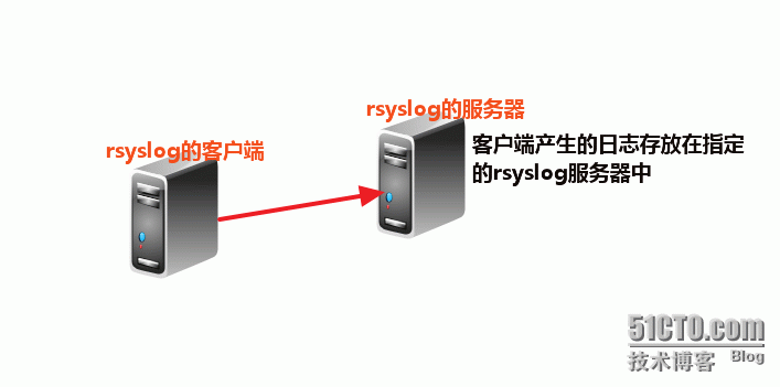 RHEL 6.x  搭建rsyslog日志服务器和loganalyzer  日志分析工具_loganalyzer日志分析工具_03