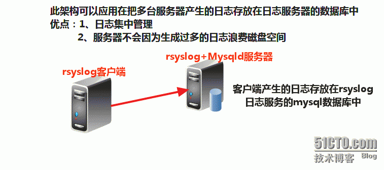 centos6.4搭建rsyslog日志服务器和loganalyzer 日志分析工具--续_centos_04