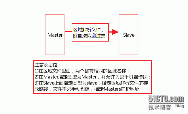 精解Linux  RHEL 6.x  DNS 服务器 _dns_07