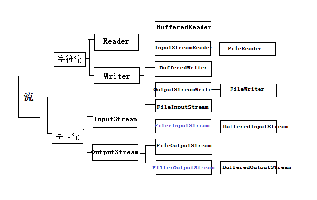 黑马程序员-Java基础知识预备之Java输入与输出_IO流