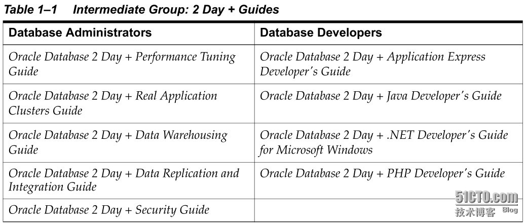 Oracle Database Documentation Roadmap——摘自Database Concepts（Oracle 11g Release 2 (11.2)）_文档