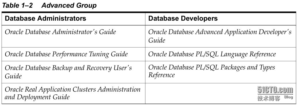 Oracle Database Documentation Roadmap——摘自Database Concepts（Oracle 11g Release 2 (11.2)）_甲骨文_02