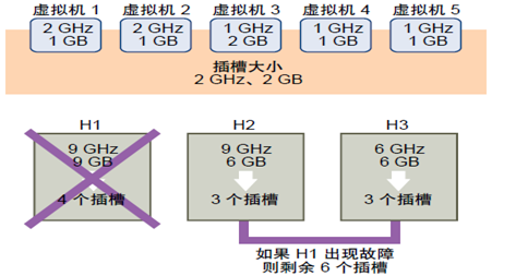 VMware Vsphere高可用性（HA群集）_VMware Vsphere高可用性_03