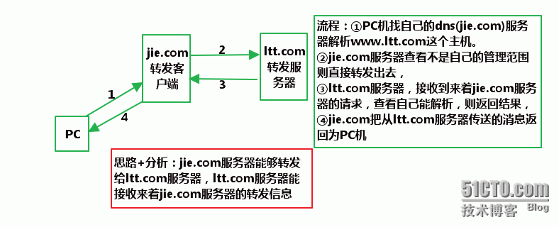 精解Linux  RHEL 6.x  DNS 服务器 _dns_16