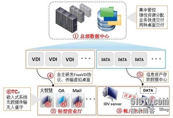 京华科讯虚拟化助力证券轻型营业部_虚拟化解决方案