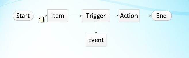 诡异的zabbix报警功能（短信、邮件）_zabbix_02