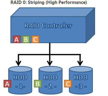 RAID0、RAID1、RAID0+1模式实战评测_RAID实战评测_02