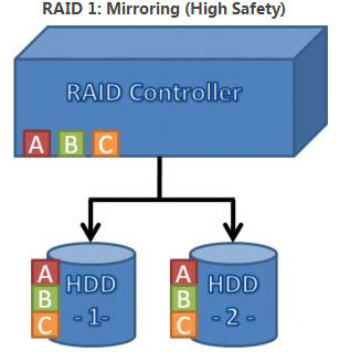 RAID0、RAID1、RAID0+1模式实战评测_RAID实战评测_03