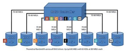 RAID0、RAID1、RAID0+1模式实战评测_RAID实战评测_05