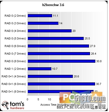 RAID0、RAID1、RAID0+1模式实战评测_RAID实战评测_10