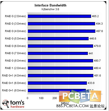 RAID0、RAID1、RAID0+1模式实战评测_RAID实战评测_11