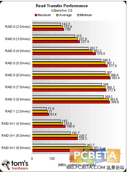 RAID0、RAID1、RAID0+1模式实战评测_RAID实战评测_12