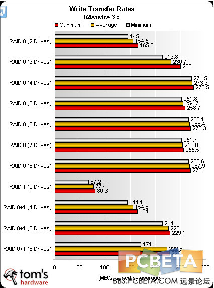 RAID0、RAID1、RAID0+1模式实战评测_RAID实战评测_13