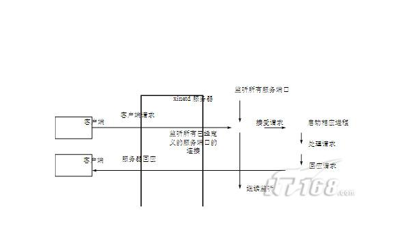 Linux守护进程-系统服务_Linux