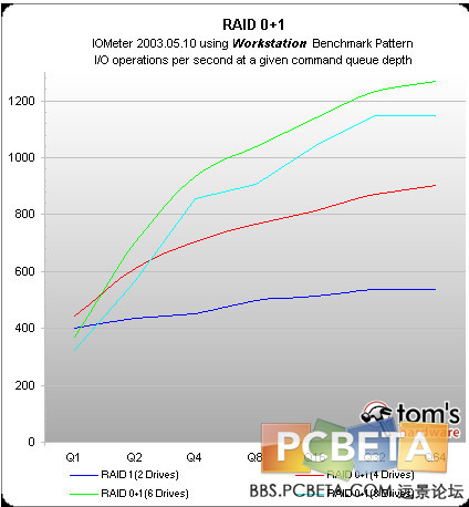 RAID0、RAID1、RAID0+1模式实战评测_RAID实战评测_21