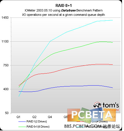 RAID0、RAID1、RAID0+1模式实战评测_RAID实战评测_20