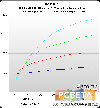 RAID0、RAID1、RAID0+1模式实战评测_RAID实战评测_18