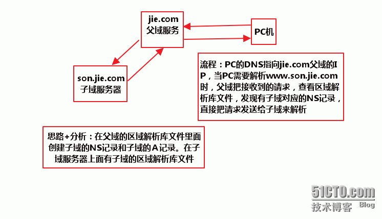 精解Linux  RHEL 6.x  DNS 服务器 _子域委派_17