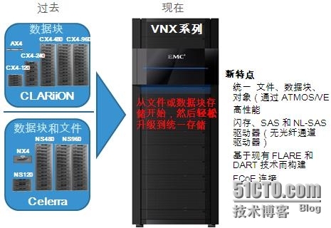 EMC VNX 产品线_EMC VNX产品线