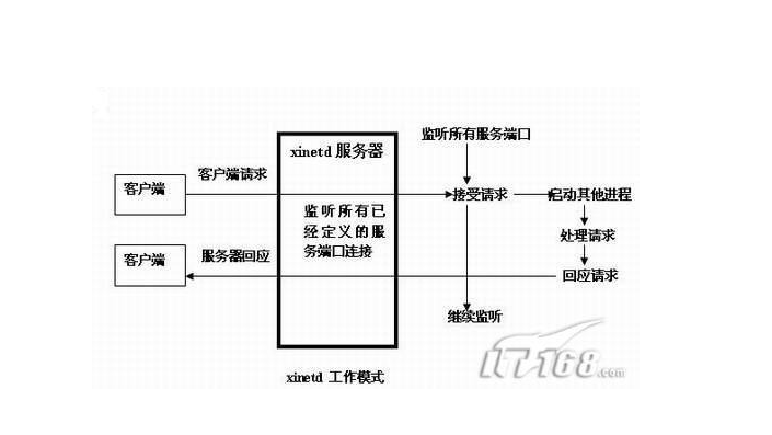 Linux守护进程-系统服务_Linux_02