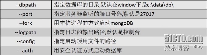 MongoDB学习笔记系列：(七) 服务器管理_安全认证、备份和修复