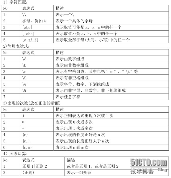 Java中正则表达式的使用_import