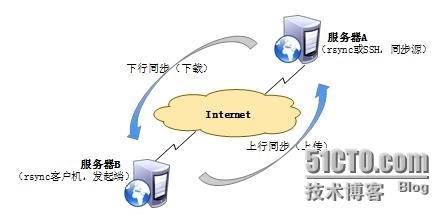 rsync远程同步基本用法_rsync远程同步基本用法