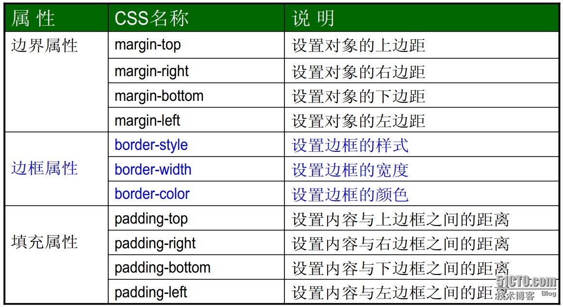 DHTML【6】--CSS_CSS