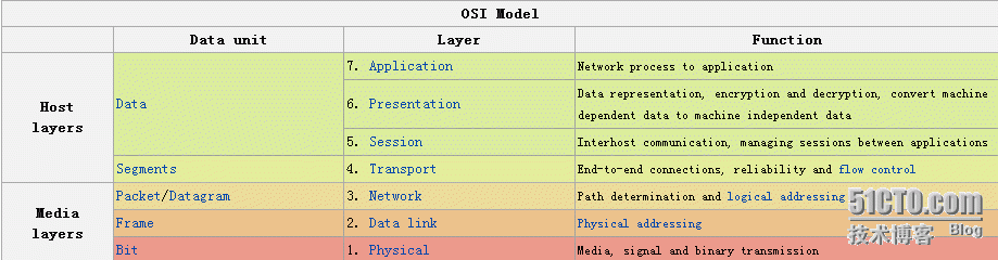 OSI七层网络模型（理论整理）_OSI七层网络模型