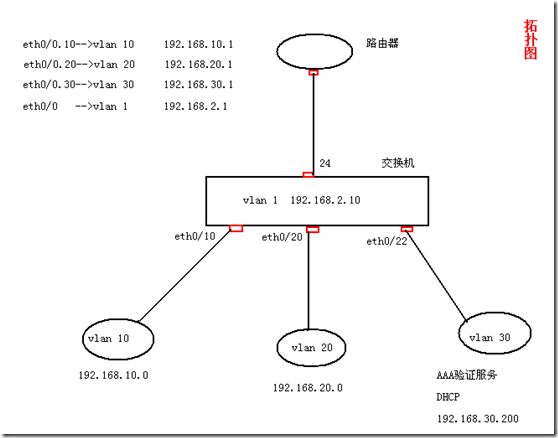 dotlx实验_拓扑图